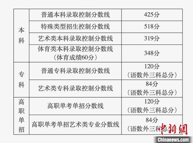 北京高考成绩700分以上考生106人 暂不公布前20名考生成绩-1.jpg
