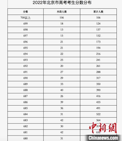 北京高考成绩700分以上考生106人 暂不公布前20名考生成绩-2.jpg