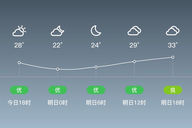 「自贡自流井」明日（6/28），阴，22~35℃，无持续风向<3级，空气质量优-1.jpg