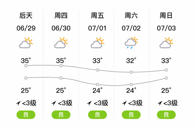 「自贡自流井」明日（6/28），阴，22~35℃，无持续风向<3级，空气质量优-2.jpg