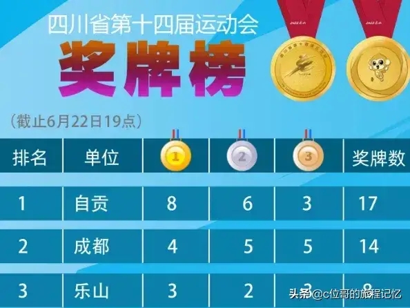 8金6银3铜！自贡队居省运会奖牌榜首-1.jpg