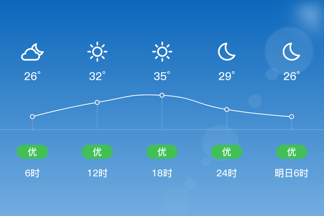 「自贡」7/5，晴，26~36℃，无持续风向<3级，空气质量优-2.jpg