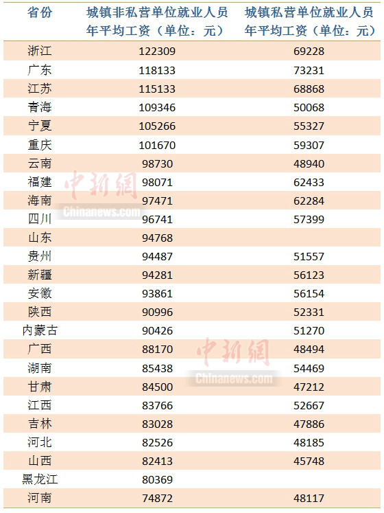 25省份2021年平均工资出炉，哪里是薪资高地？-1.jpg