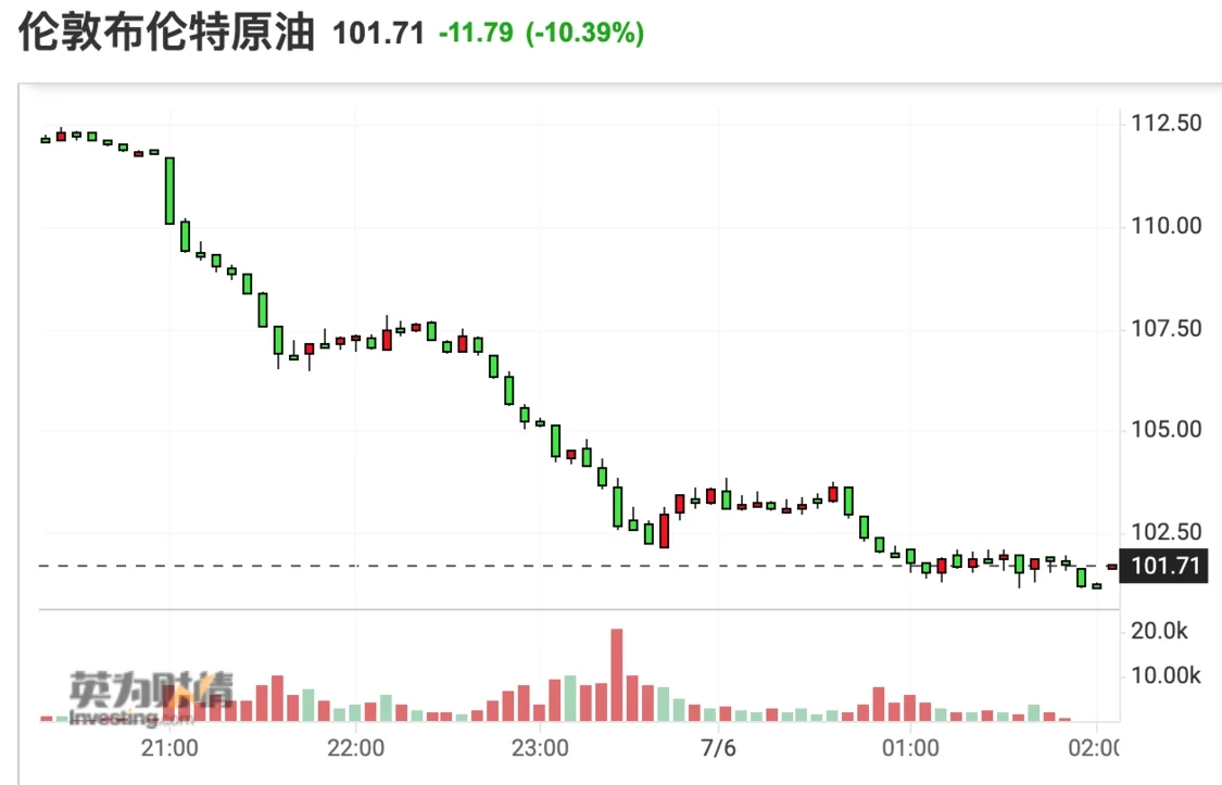 衰退担忧笼罩市场：国际油价暴跌10% 美油失守100美元关口-2.png