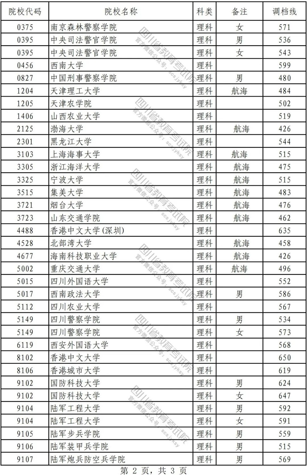 2022年在川招生普通高校本科提前批次录取调档线公布-2.jpeg