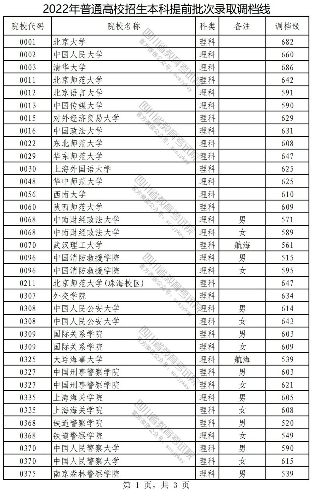 2022年在川招生普通高校本科提前批次录取调档线公布-1.jpeg