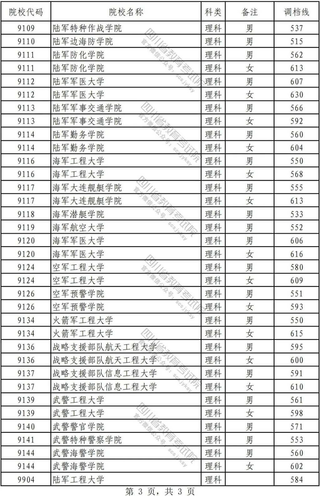 2022年在川招生普通高校本科提前批次录取调档线公布-3.jpeg