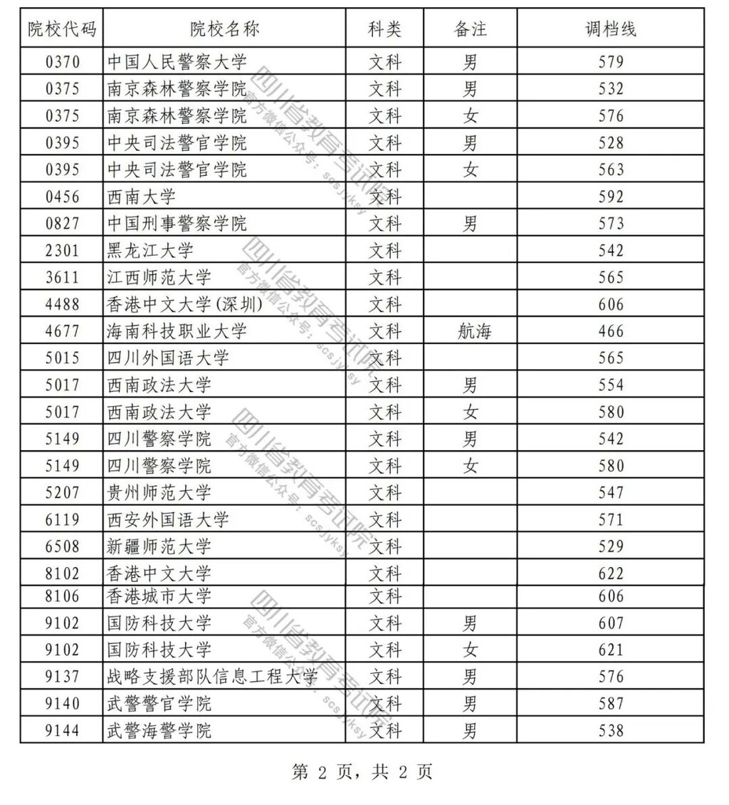 2022年在川招生普通高校本科提前批次录取调档线公布-5.jpeg