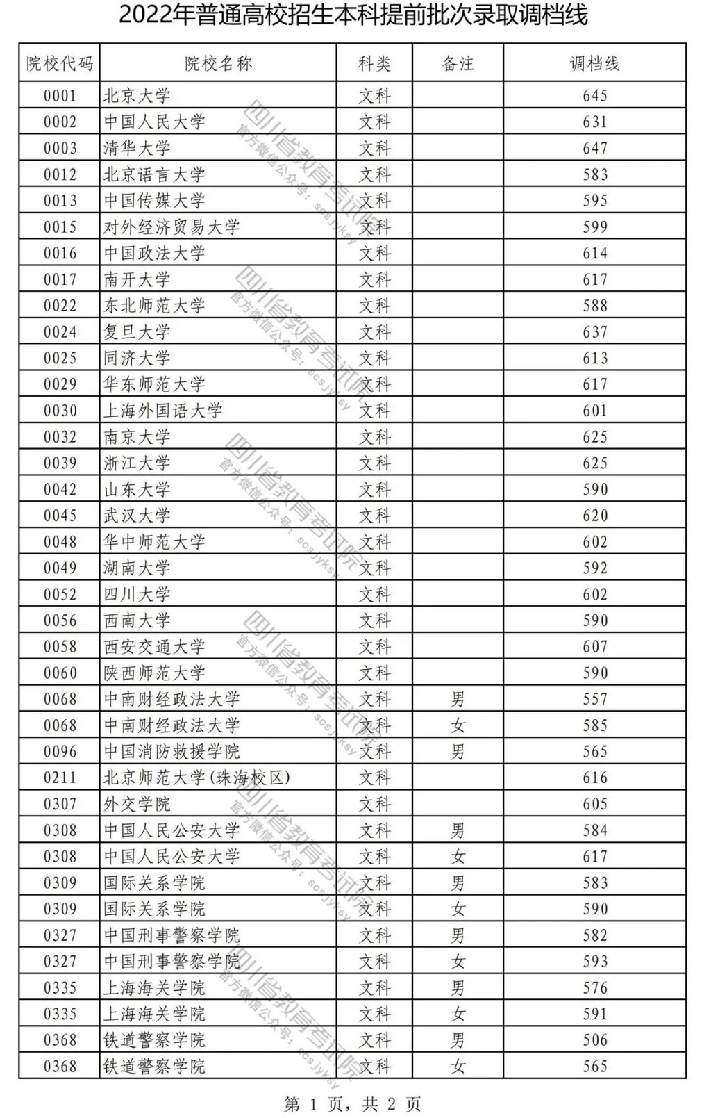2022年在川招生普通高校本科提前批次录取调档线公布-4.jpeg