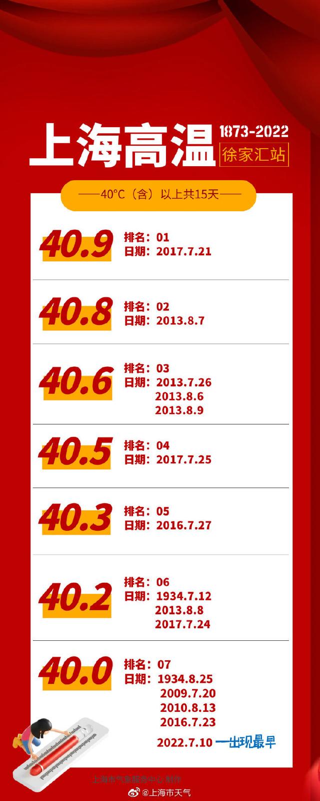 40.9℃！上海追平1873年以来最高气温纪录-2.jpg