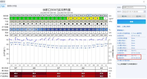 热崩了！上海江苏重庆等多地打破夜温最高纪录-1.jpeg