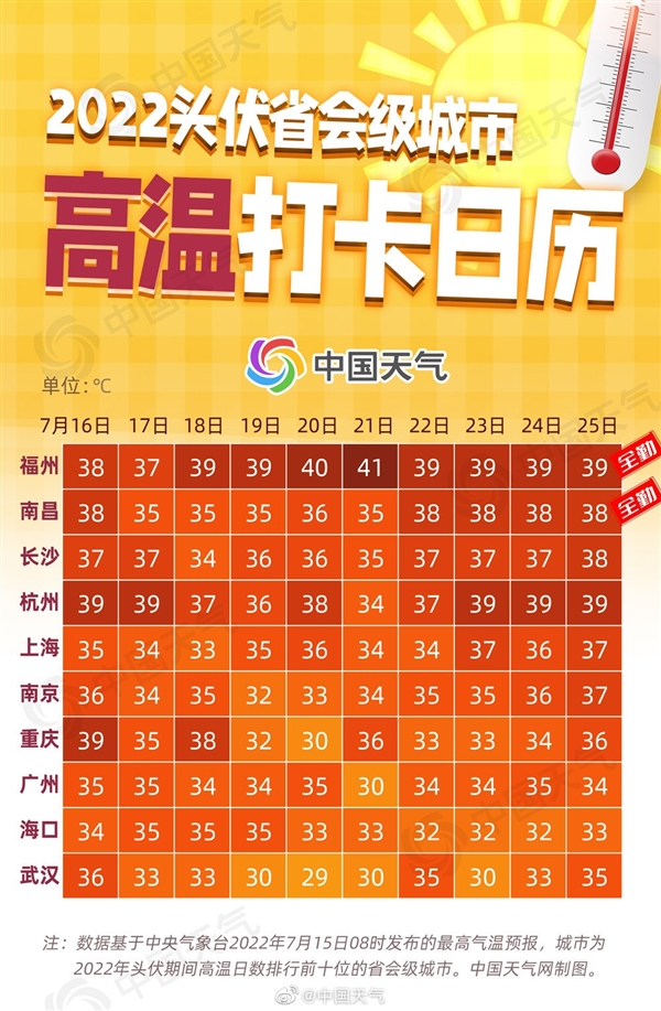 今日入伏！一年中最热时段来了：持续至8月24日-3.jpg