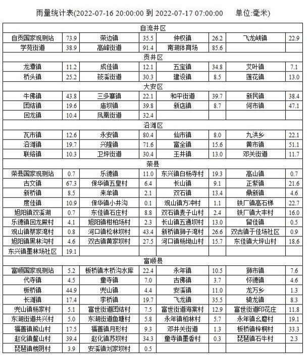 昨晚自贡出现局地暴雨 预计今天午后转为阴天间多云-2.jpg