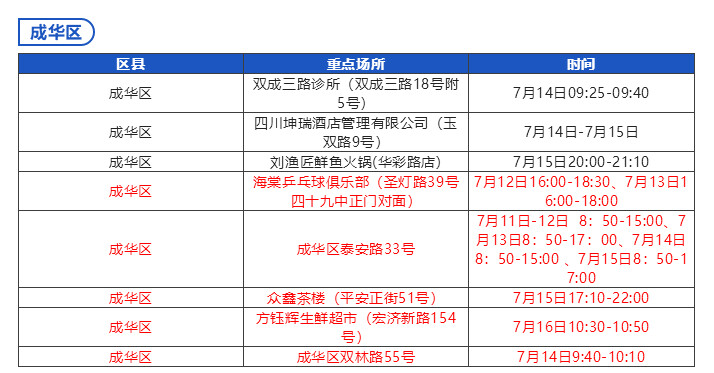 成都市“0715”本土疫情病例活动轨迹风险点位一览表-1.jpg