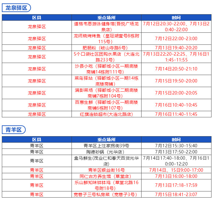 成都市“0715”本土疫情病例活动轨迹风险点位一览表-5.jpg