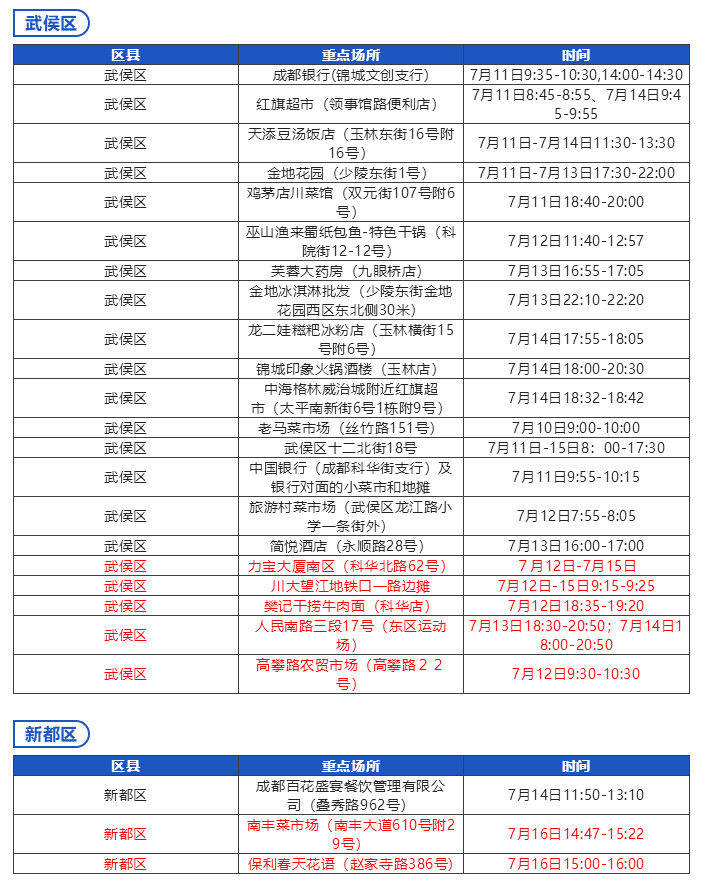 成都市“0715”本土疫情病例活动轨迹风险点位一览表-7.jpg