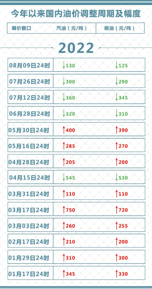 今晚油价迎年内“四连降”！加满一箱油少花5元-2.jpg