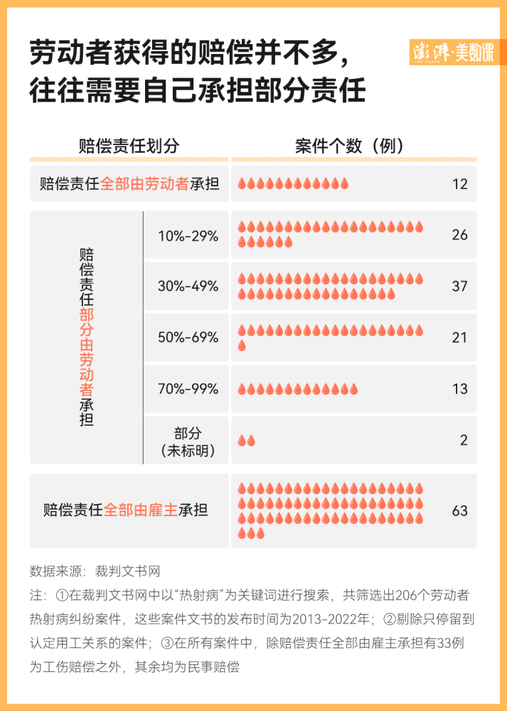 206例热射病案件：六成劳动者需自己担责，维权寸步难行-1.jpg