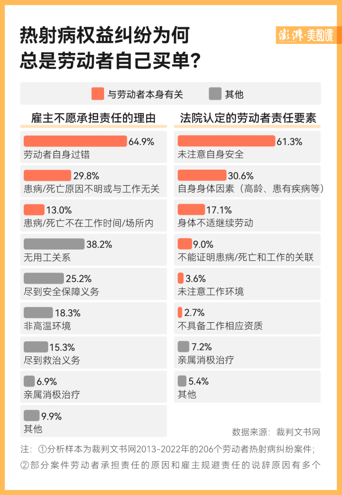 206例热射病案件：六成劳动者需自己担责，维权寸步难行-2.jpg