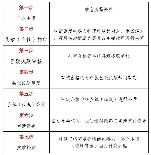 四川残疾人护理补贴提高标准、扩大范围！如何申领看这里……-2.jpg