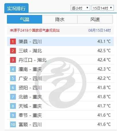 渠县43.5℃创今年全省气温新高！到底还要热多久？-1.jpg