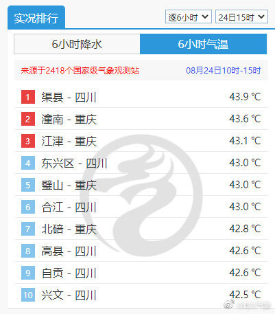 43.9℃！四川高温再次刷新纪录-2.jpg
