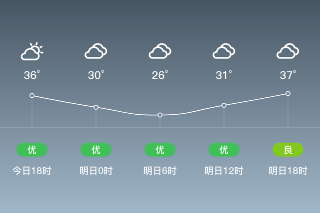 「自贡」明日（8/26），阴，26~38℃，无持续风向<3级，空气质量优-1.jpg