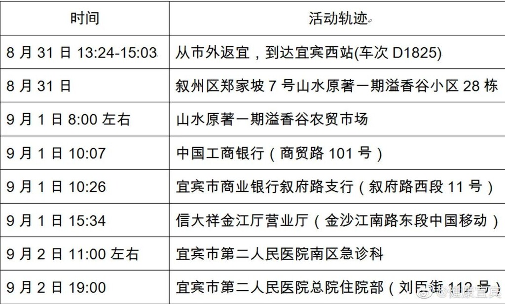 宜宾市近期2例新冠肺炎感染者活动轨迹通告-1.jpg