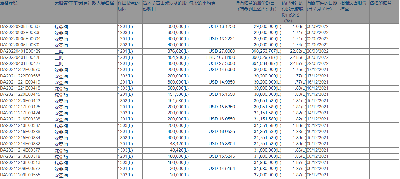 5天抛售100万股港股，理想汽车总裁沈亚楠已套现超9000万元-2.png