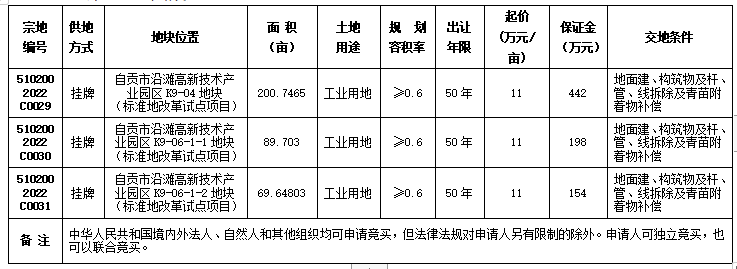自贡市国有建设用地使用权挂牌出让公告 自国土招拍挂告〔2022〕16号-1.png