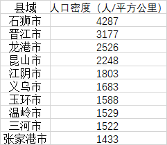 中国县域人口密度榜：27地每平方公里超千人-1.png