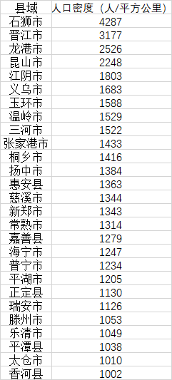 中国县域人口密度榜：27地每平方公里超千人-2.png