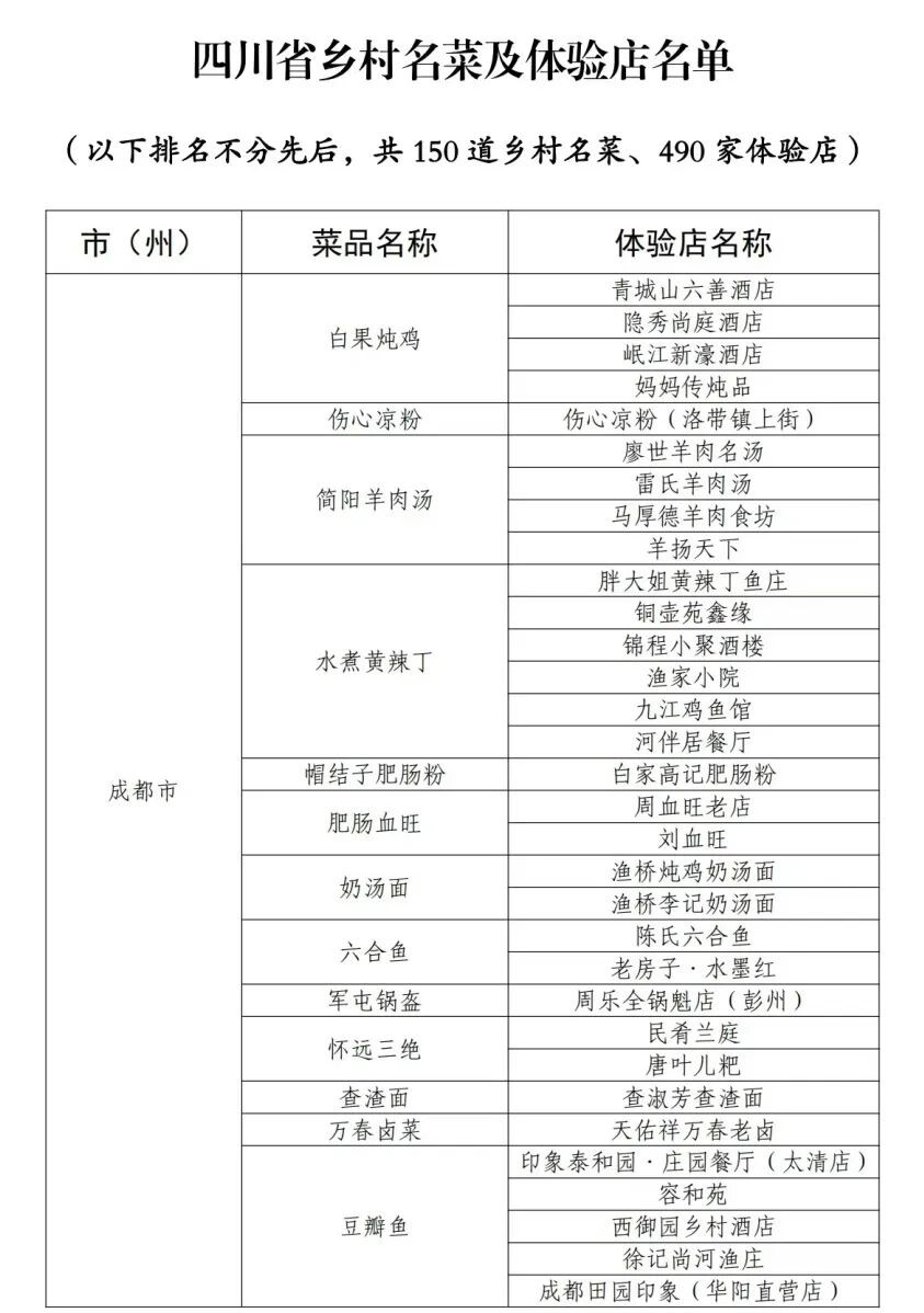 “四川省乡村名菜及体验店”名单公布！自贡6道名菜、29家店上榜！-2.jpg
