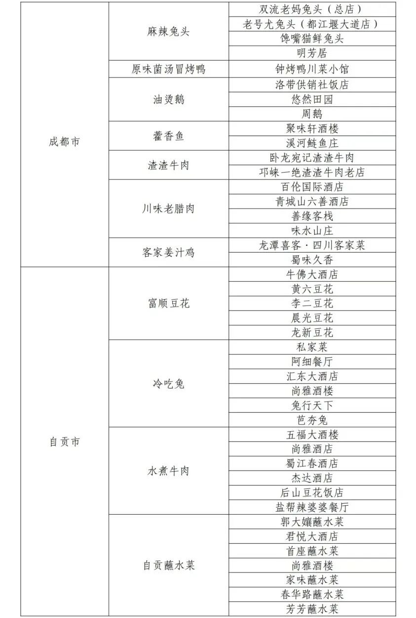 “四川省乡村名菜及体验店”名单公布！自贡6道名菜、29家店上榜！-3.jpg