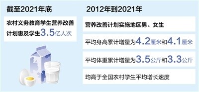 营养改善计划惠及农村学生3.5亿人次（奋进新征程 建功新时代·非凡十年）-1.jpg