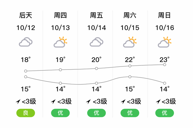 「自贡沿滩」明日（10/11），阴，14~18℃，无持续风向<3级，空气质量优-2.jpg