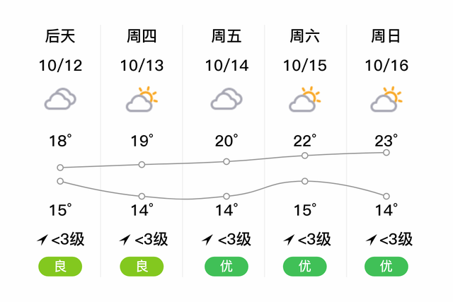 「自贡」明日（10/11），阴，14~18℃，无持续风向<3级，空气质量优-2.jpg