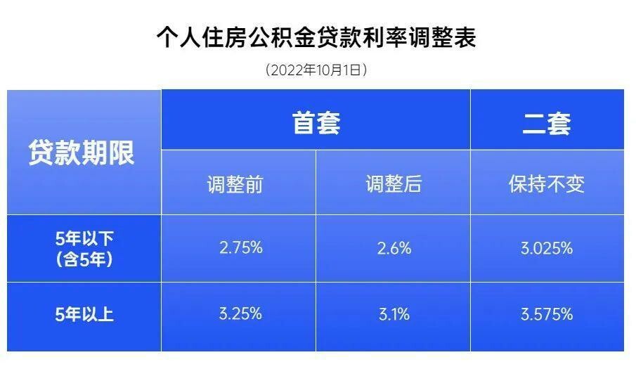 成都首套住房公积金贷款利率下调！-2.jpg