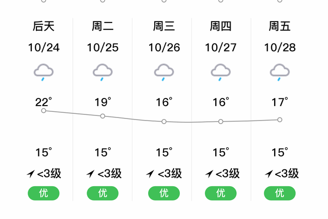 「自贡沿滩」明日（10/23），阴，18~26℃，无持续风向<3级，空气质量优-2.jpg