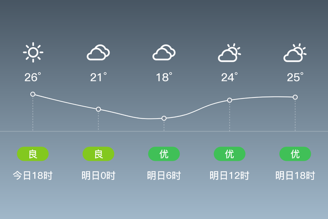 「自贡沿滩」明日（10/23），阴，18~26℃，无持续风向<3级，空气质量优-1.jpg