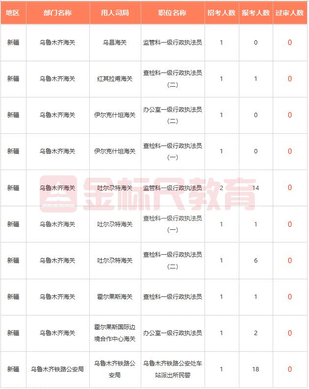 2023国考报名第三天，新疆现42个职位无人报考，看看是机会还是坑-3.jpg