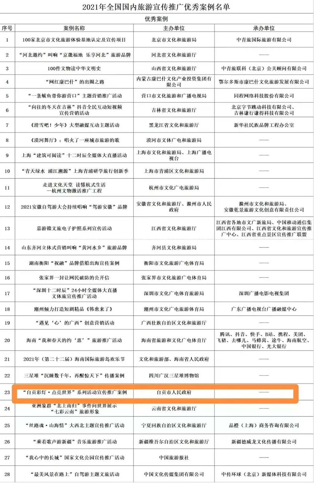 “自贡彩灯·点亮世界”系列活动入选2021年国内旅游宣传推广优秀案例-1.jpg