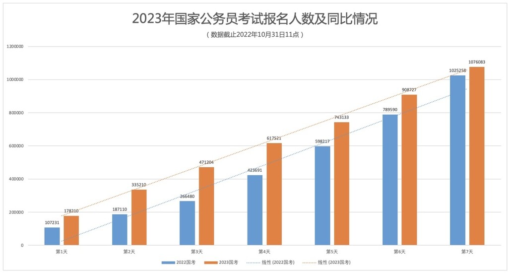 7天超百万人报名国考，超上年同期！这些岗位竞争最激烈-1.jpg