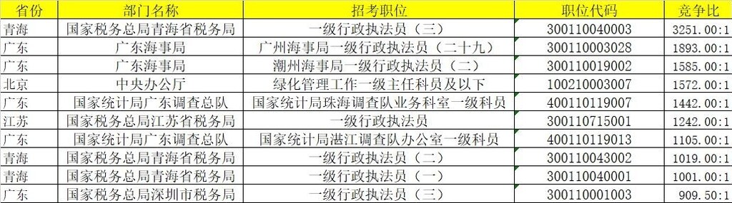 7天超百万人报名国考，超上年同期！这些岗位竞争最激烈-2.jpg