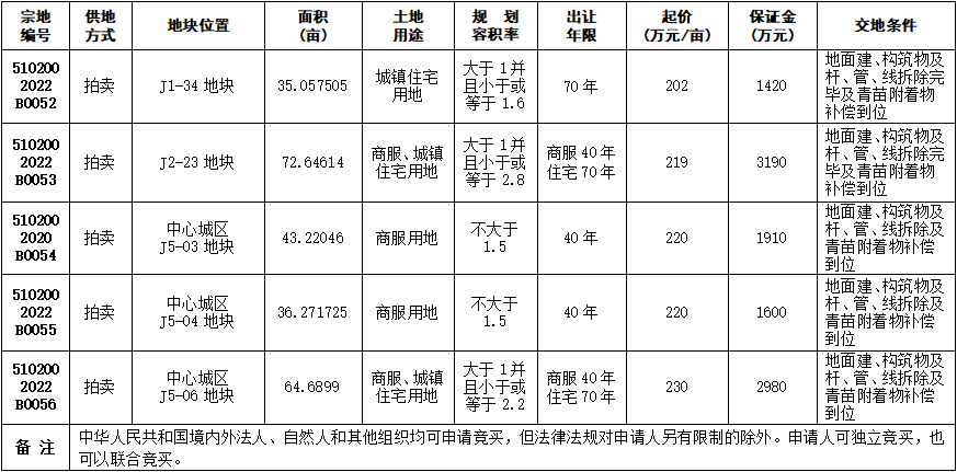 自贡市国有建设用地使用权拍卖出让公告 自国土招拍挂告〔2022〕22号-1.png