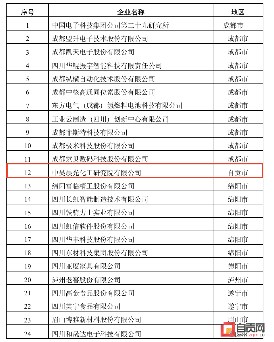 2022年新赛道领先型“赛手企业”名单公布，自贡1家企业入选！-1.png