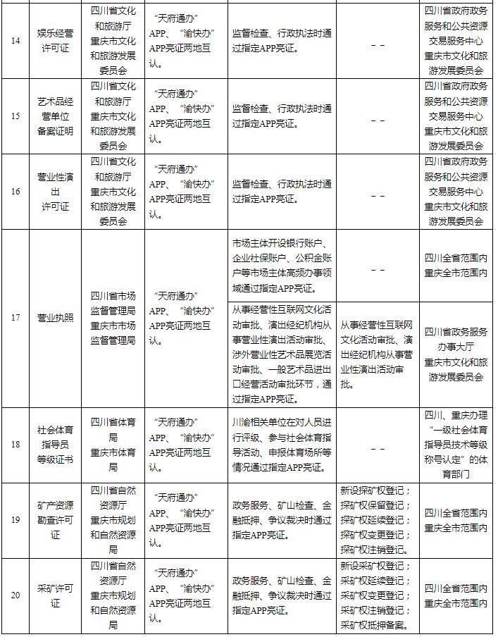 《第一批川渝电子证照亮证互认实施清单》印发-3.jpg