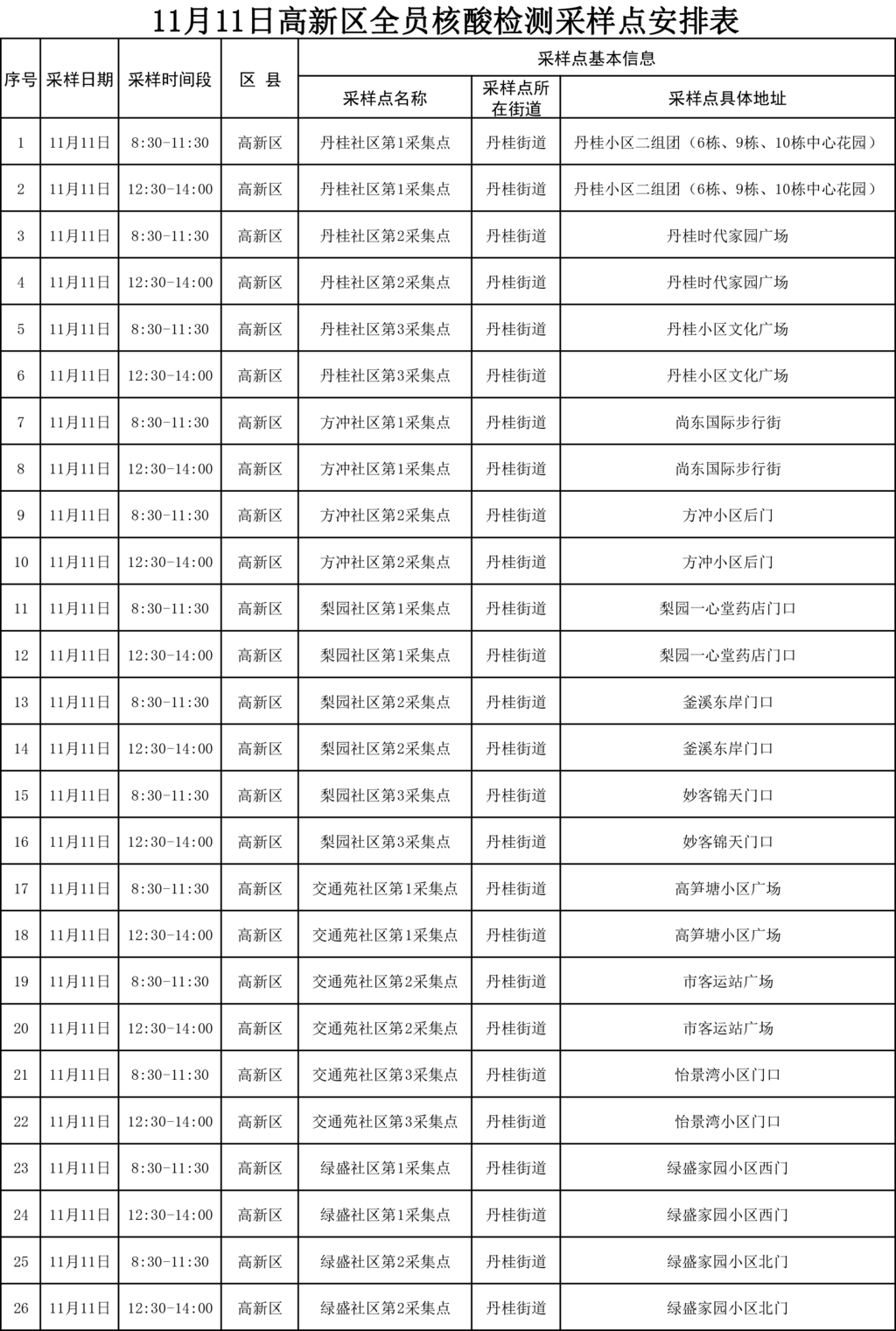 11月11日，高新区开放91个全员核酸检测采样点——-1.png