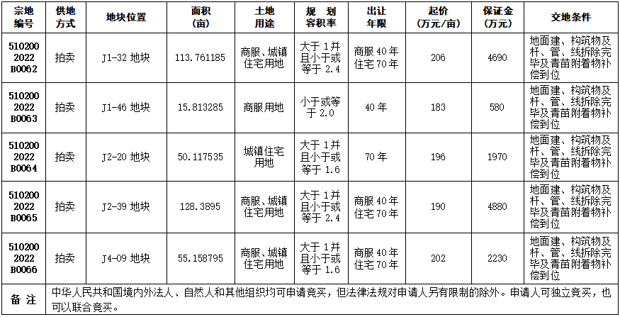 自贡市国有建设用地使用权拍卖出让公告 自国土招拍挂告〔2022〕25号-1.png