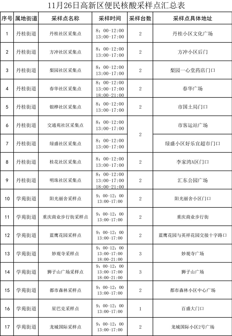11月26日，自贡高新区开放48个便民核酸采样点-1.jpg
